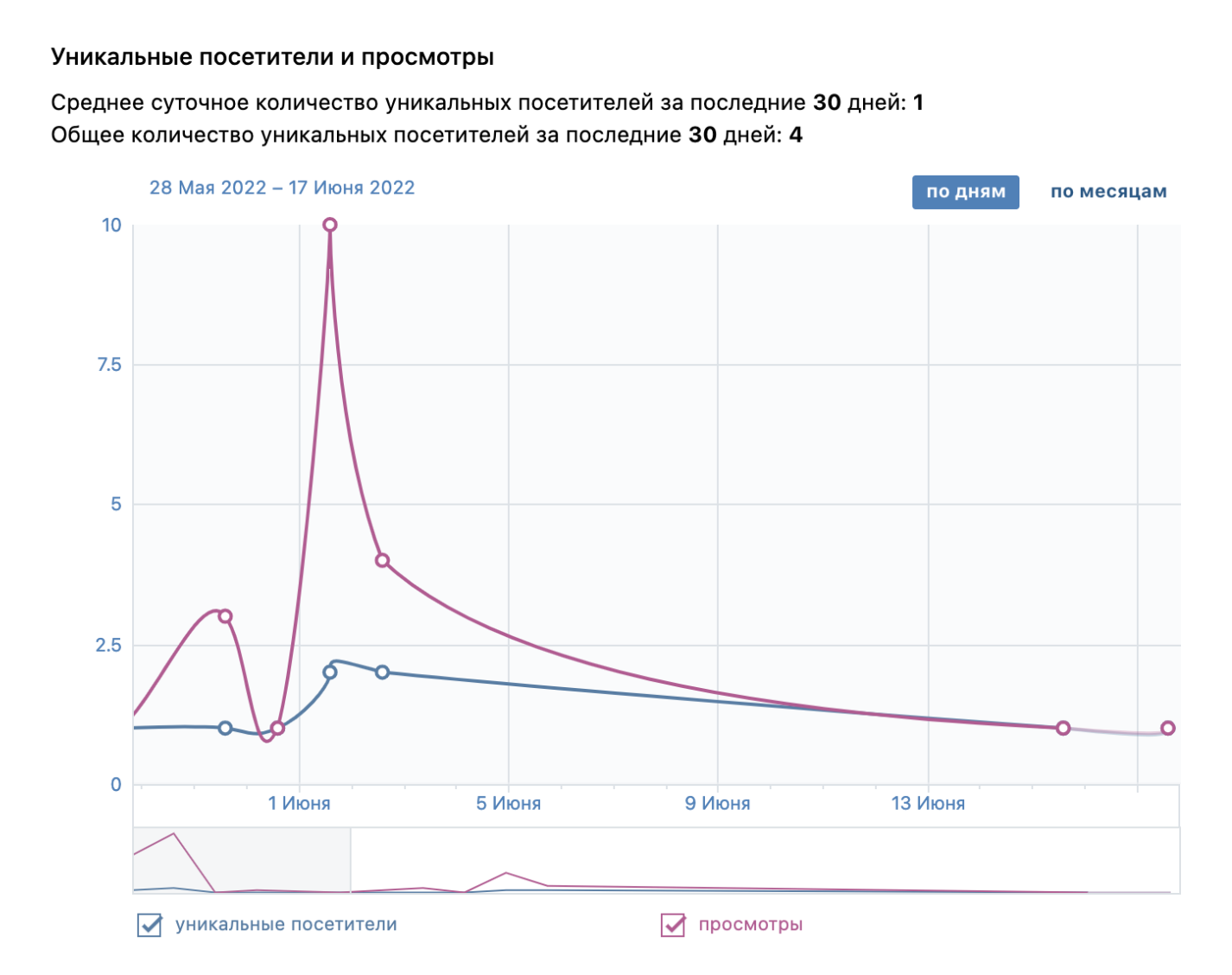 Display of number of unique visitors and views